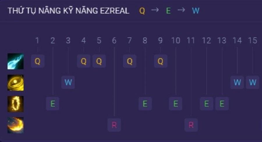 Nắm bắt các kỹ năng để khắc chế Ezreal